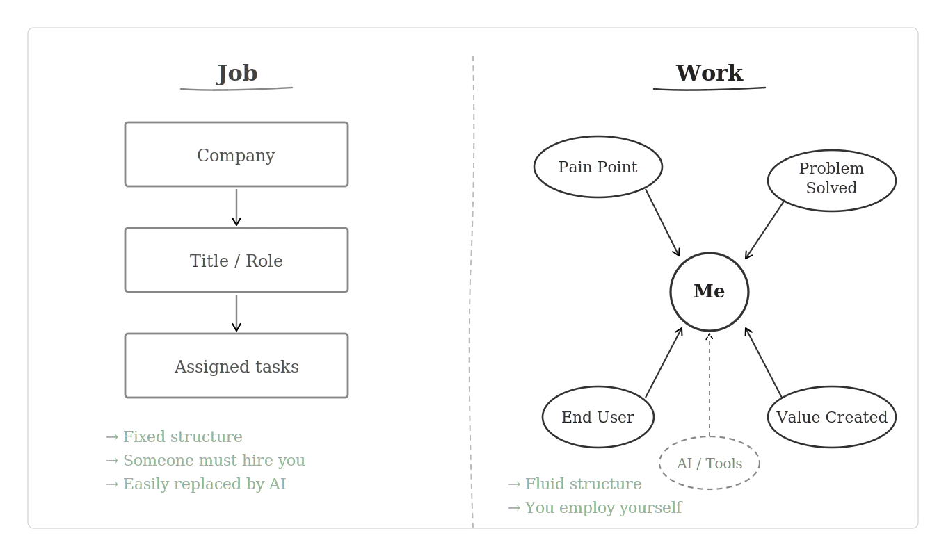 From the age of finding a Job to the age of finding Work